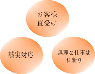 お客様直受け、下請けではできない仕事